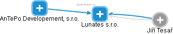 Lunates s.r.o. - náhled vizuálního zobrazení vztahů obchodního rejstříku