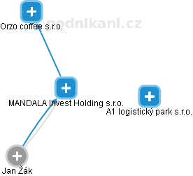 MANDALA Invest Holding s.r.o. - náhled vizuálního zobrazení vztahů obchodního rejstříku