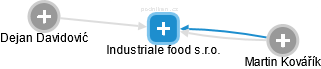 Industriale food s.r.o. - náhled vizuálního zobrazení vztahů obchodního rejstříku