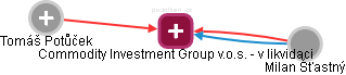 Commodity Investment Group v.o.s. - v likvidaci - náhled vizuálního zobrazení vztahů obchodního rejstříku