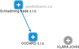 GODARD s.r.o. - náhled vizuálního zobrazení vztahů obchodního rejstříku