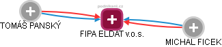 FIPA ELDAT v.o.s. - náhled vizuálního zobrazení vztahů obchodního rejstříku