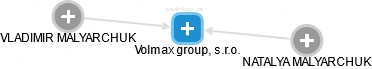 Volmax group, s.r.o. - náhled vizuálního zobrazení vztahů obchodního rejstříku