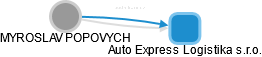 Auto Express Logistika s.r.o. - náhled vizuálního zobrazení vztahů obchodního rejstříku