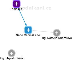 Nano Medical s.r.o. - náhled vizuálního zobrazení vztahů obchodního rejstříku