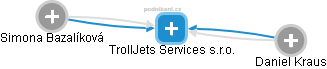 TrollJets Services s.r.o. - náhled vizuálního zobrazení vztahů obchodního rejstříku