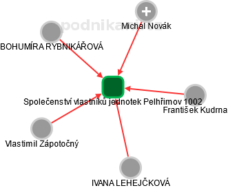 Společenství vlastníků jednotek Pelhřimov 1002 - náhled vizuálního zobrazení vztahů obchodního rejstříku