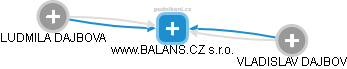 www.BALANS.CZ s.r.o. - náhled vizuálního zobrazení vztahů obchodního rejstříku