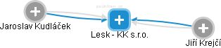 Lesk - KK s.r.o. - náhled vizuálního zobrazení vztahů obchodního rejstříku