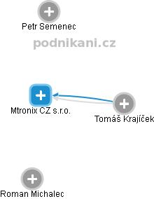 Mtronix CZ s.r.o. - náhled vizuálního zobrazení vztahů obchodního rejstříku