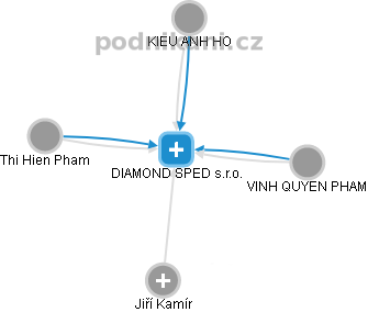 DIAMOND SPED s.r.o. - náhled vizuálního zobrazení vztahů obchodního rejstříku