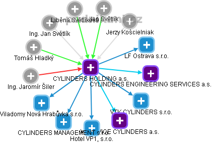 CYLINDERS HOLDING a.s. - náhled vizuálního zobrazení vztahů obchodního rejstříku