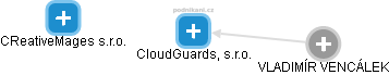 CloudGuards, s.r.o. - náhled vizuálního zobrazení vztahů obchodního rejstříku