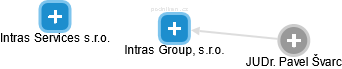 Intras Group, s.r.o. - náhled vizuálního zobrazení vztahů obchodního rejstříku