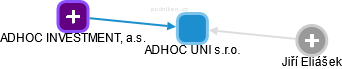 ADHOC UNI s.r.o. - náhled vizuálního zobrazení vztahů obchodního rejstříku