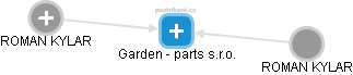 Garden - parts s.r.o. - náhled vizuálního zobrazení vztahů obchodního rejstříku