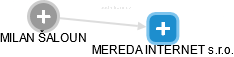 MEREDA INTERNET s.r.o. - náhled vizuálního zobrazení vztahů obchodního rejstříku