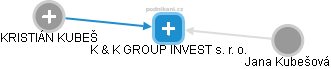 K & K GROUP INVEST s. r. o. - náhled vizuálního zobrazení vztahů obchodního rejstříku
