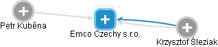 Emco Czechy s.r.o. - náhled vizuálního zobrazení vztahů obchodního rejstříku