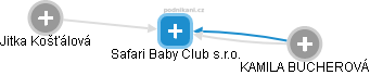 Safari Baby Club s.r.o. - náhled vizuálního zobrazení vztahů obchodního rejstříku