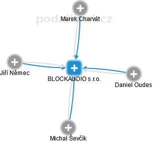 BLOCKAUDIO s.r.o. - náhled vizuálního zobrazení vztahů obchodního rejstříku