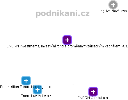 ENERN Investments, investiční fond s proměnným základním kapitálem, a.s. - náhled vizuálního zobrazení vztahů obchodního rejstříku