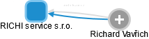 RICHI service s.r.o. - náhled vizuálního zobrazení vztahů obchodního rejstříku