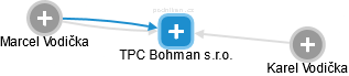 TPC Bohman s.r.o. - náhled vizuálního zobrazení vztahů obchodního rejstříku