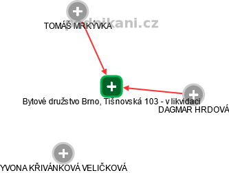 Bytové družstvo Brno, Tišnovská 103 - v likvidaci - náhled vizuálního zobrazení vztahů obchodního rejstříku