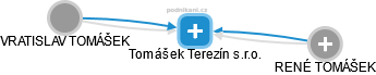 Tomášek Terezín s.r.o. - náhled vizuálního zobrazení vztahů obchodního rejstříku