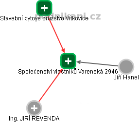 Společenství vlastníků Varenská 2946 - náhled vizuálního zobrazení vztahů obchodního rejstříku