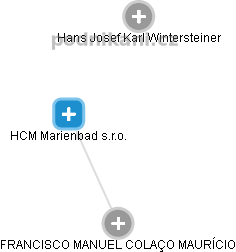 HCM Marienbad s.r.o. - náhled vizuálního zobrazení vztahů obchodního rejstříku