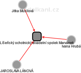Líšeňský ochotnický divadelní spolek Marvánek - náhled vizuálního zobrazení vztahů obchodního rejstříku