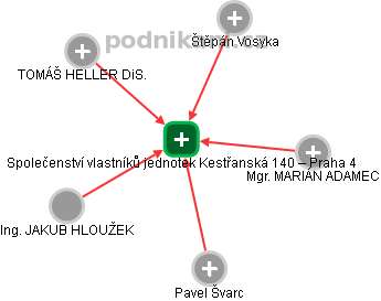Společenství vlastníků jednotek Kestřanská 140 – Praha 4 - náhled vizuálního zobrazení vztahů obchodního rejstříku