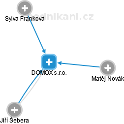 DOMOX s.r.o. - náhled vizuálního zobrazení vztahů obchodního rejstříku