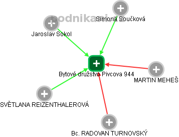 Bytové družstvo Pivcova 944 - náhled vizuálního zobrazení vztahů obchodního rejstříku