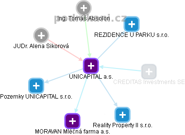 UNICAPITAL a.s. - náhled vizuálního zobrazení vztahů obchodního rejstříku