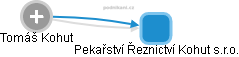 Pekařství Řeznictví Kohut s.r.o. - náhled vizuálního zobrazení vztahů obchodního rejstříku