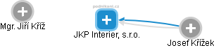 JKP Interier, s.r.o. - náhled vizuálního zobrazení vztahů obchodního rejstříku