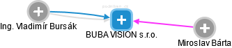 BUBA VISION s.r.o. - náhled vizuálního zobrazení vztahů obchodního rejstříku