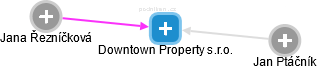 Downtown Property s.r.o. - náhled vizuálního zobrazení vztahů obchodního rejstříku