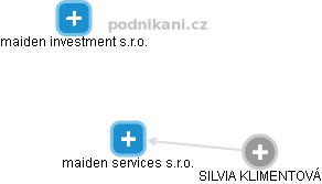 maiden services s.r.o. - náhled vizuálního zobrazení vztahů obchodního rejstříku