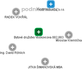 Bytové družstvo Voskovcova 882,883 - náhled vizuálního zobrazení vztahů obchodního rejstříku