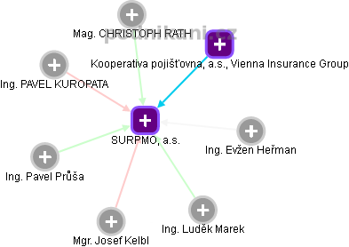 SURPMO, a.s. - náhled vizuálního zobrazení vztahů obchodního rejstříku