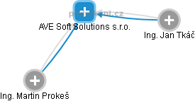 AVE Soft Solutions s.r.o. - náhled vizuálního zobrazení vztahů obchodního rejstříku