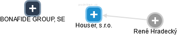 Houser, s.r.o. - náhled vizuálního zobrazení vztahů obchodního rejstříku