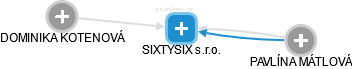 SIXTYSIX s.r.o. - náhled vizuálního zobrazení vztahů obchodního rejstříku