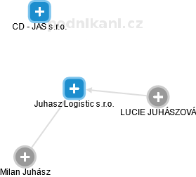 Juhasz Logistic s.r.o. - náhled vizuálního zobrazení vztahů obchodního rejstříku