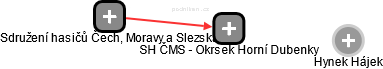 SH ČMS - Okrsek Horní Dubenky - náhled vizuálního zobrazení vztahů obchodního rejstříku
