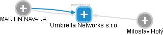 Umbrella Networks s.r.o. - náhled vizuálního zobrazení vztahů obchodního rejstříku